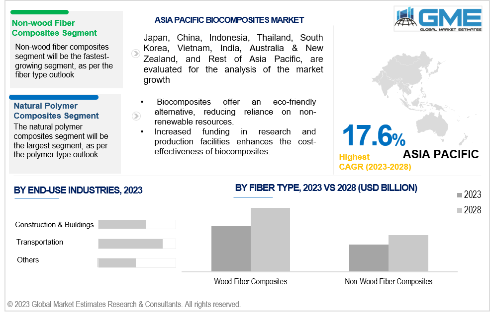 asia pacific biocomposites market