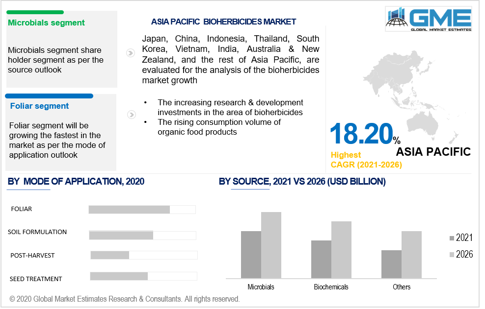 asia pacific bioherbicides market