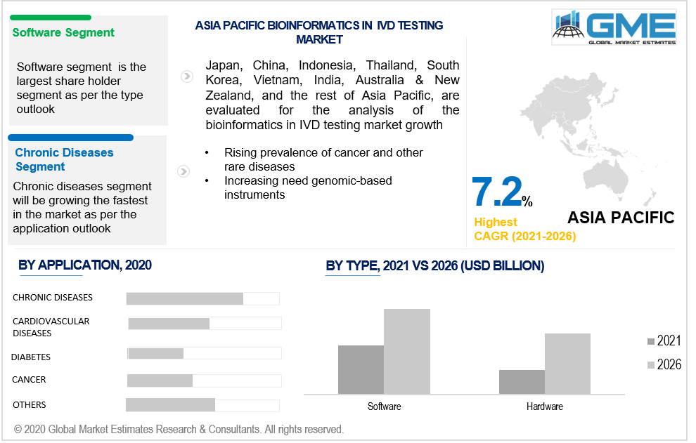 asia pacific bioinformatics in ivd testing market