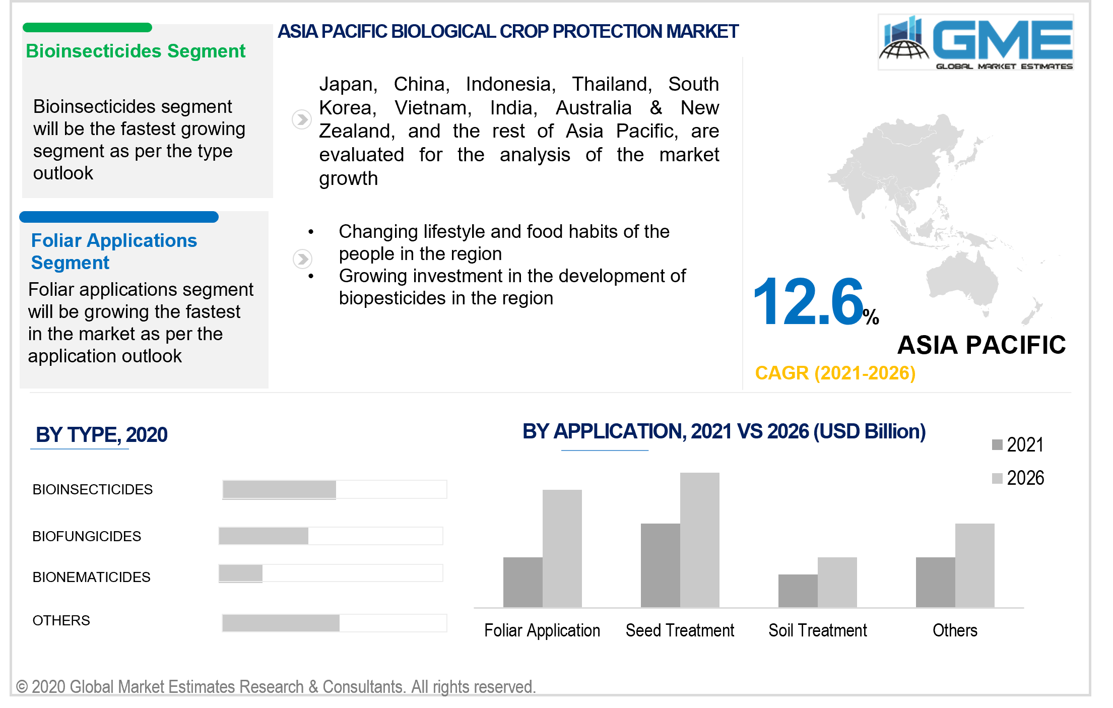 asia pacific biological crop protection market