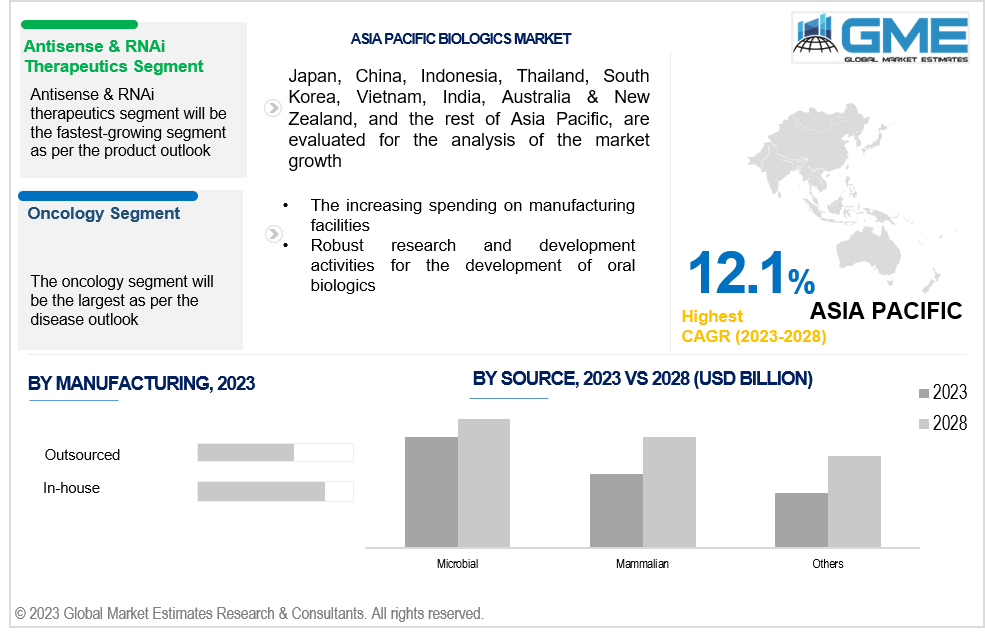 asia pacific biologics market