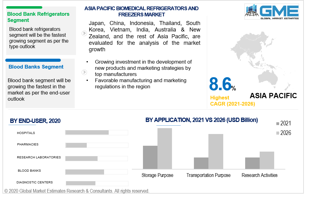 asia pacific biomedical refrigerators and freezers market