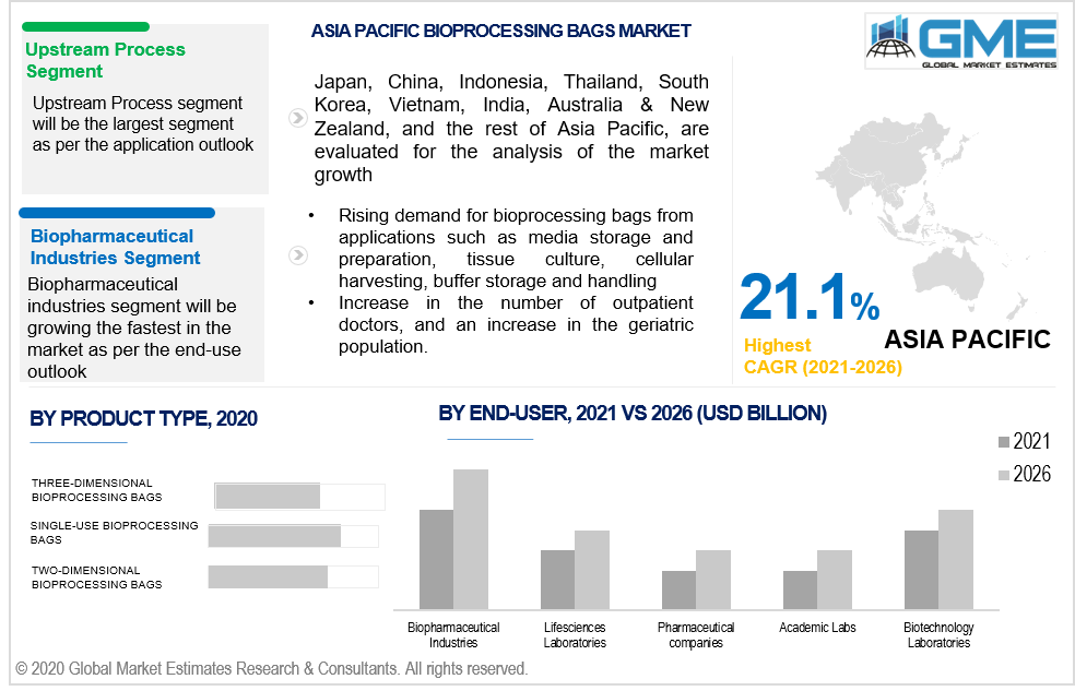 asia pacific bioprocessing bags market 