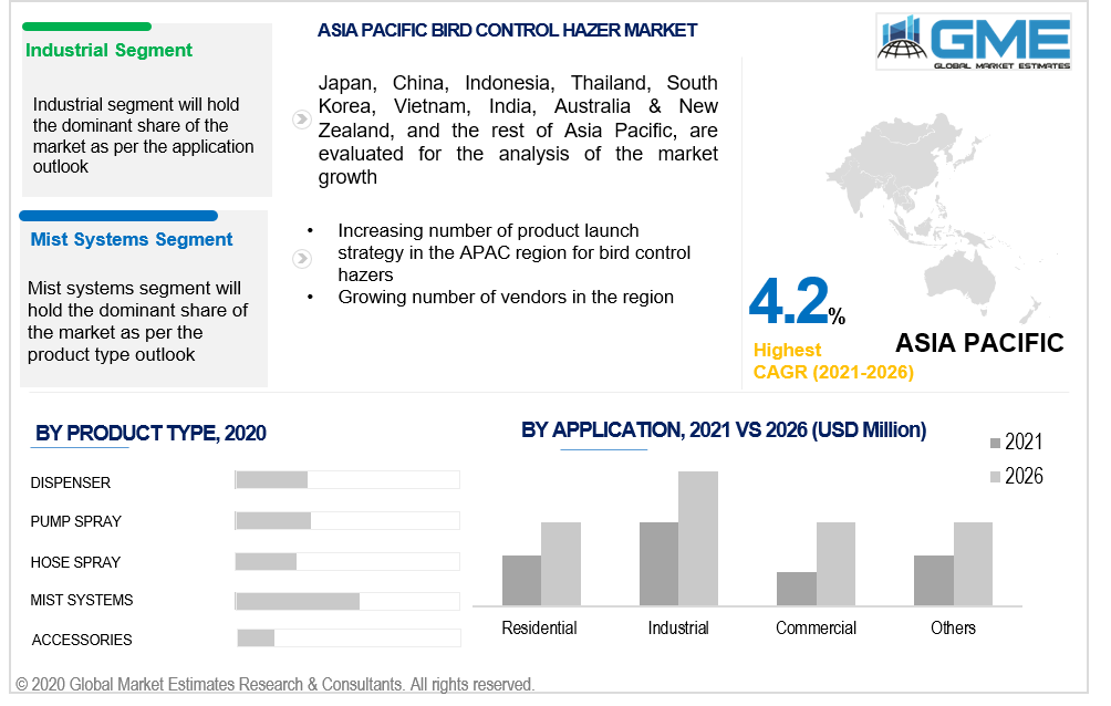 asia pacific bird control hazer market