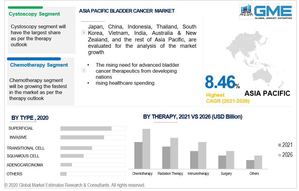 asia pacific bladder cancer market 