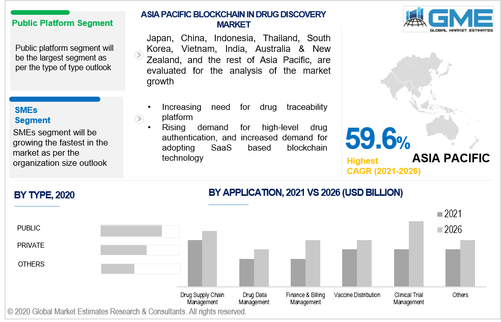 asia pacific blockchain in drug discovery market