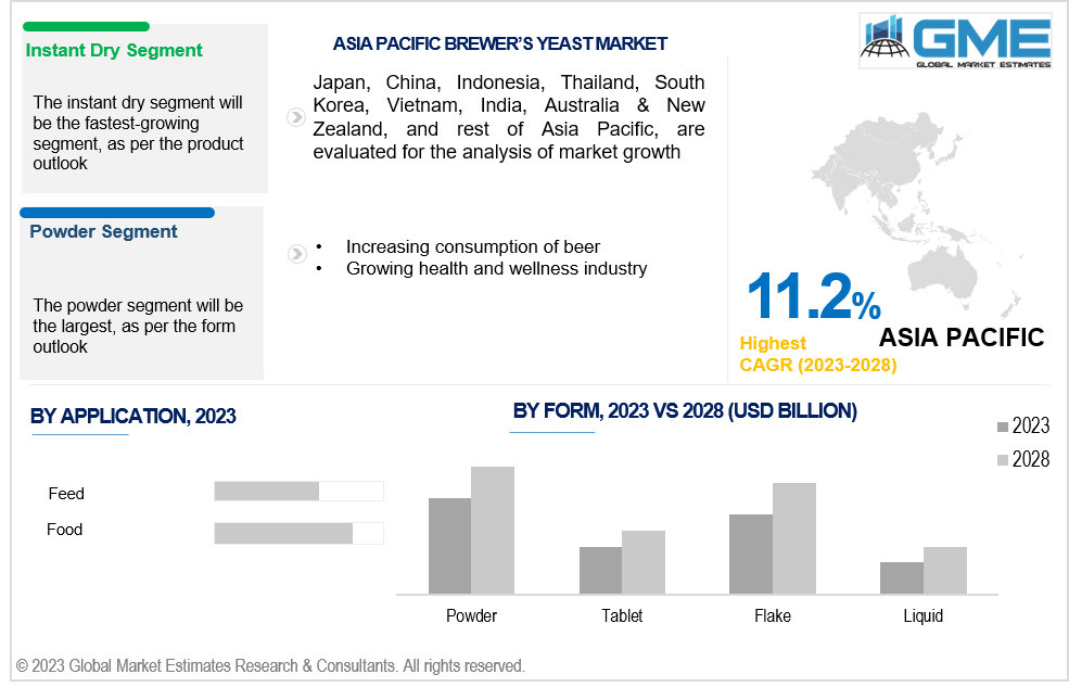 asia pacific brewer’s yeast market