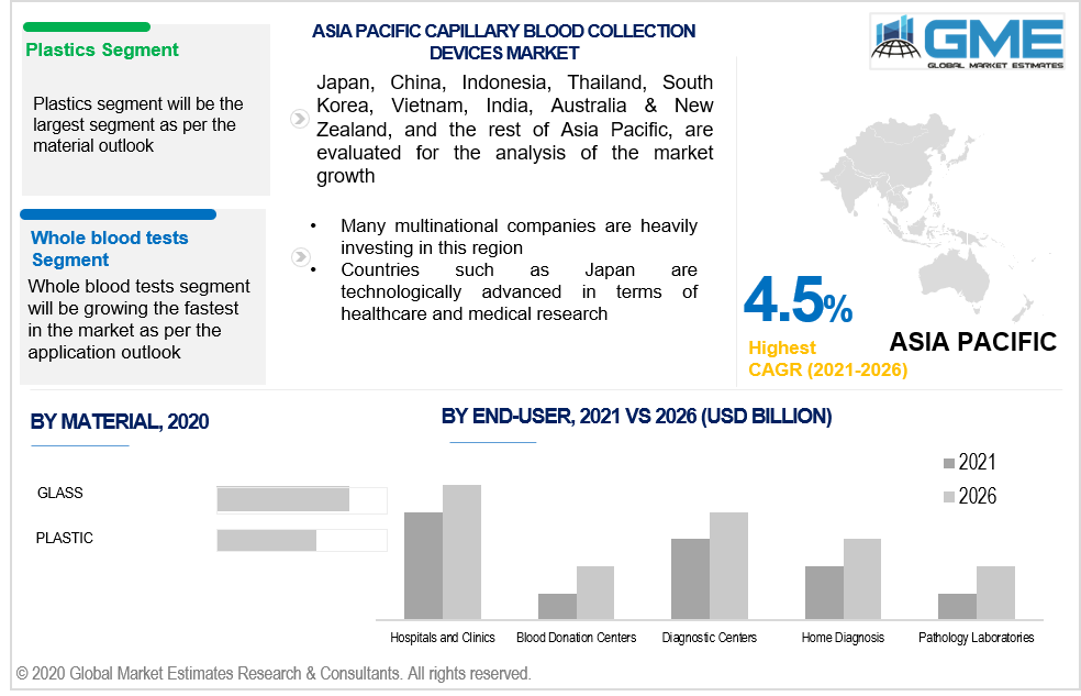 asia pacific capillary blood collection devices market 