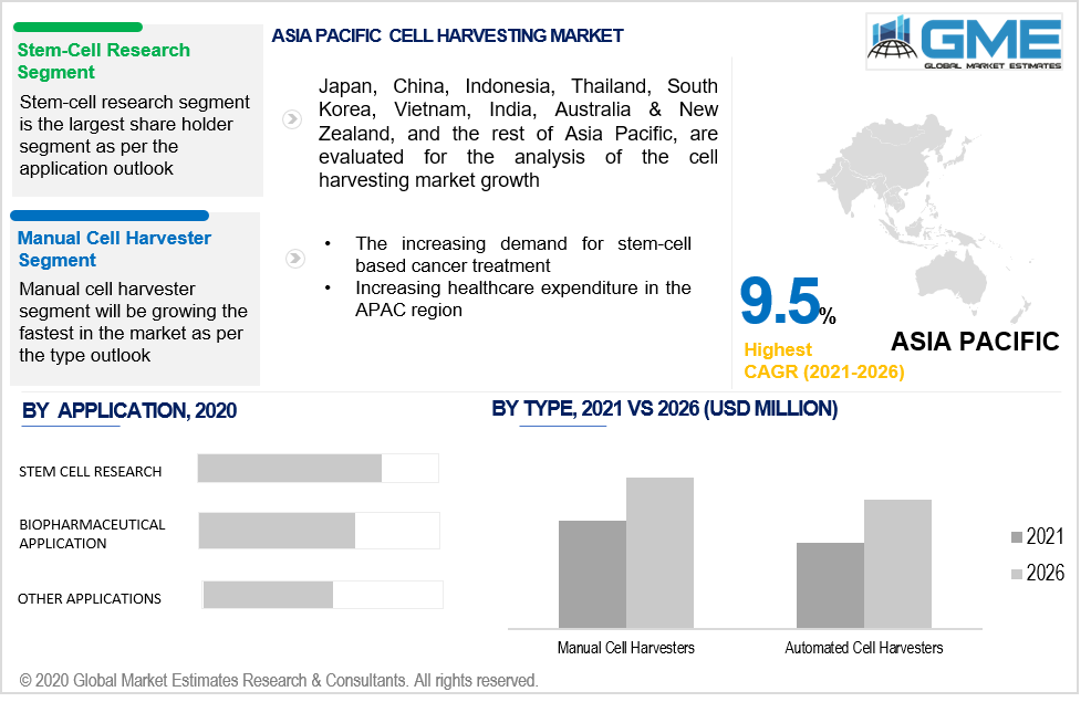 asia pacific cell harvesting market