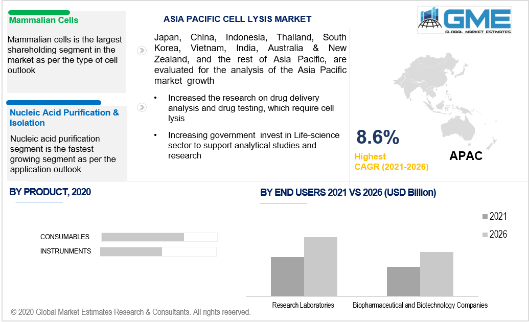 asia pacific cell lysis market