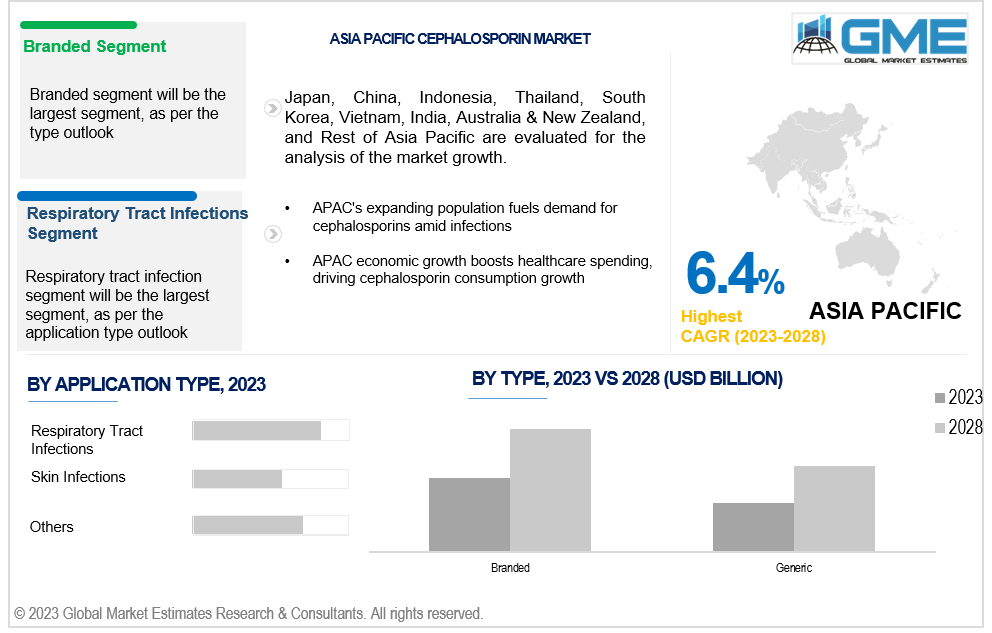 asia pacific cephalosporin market