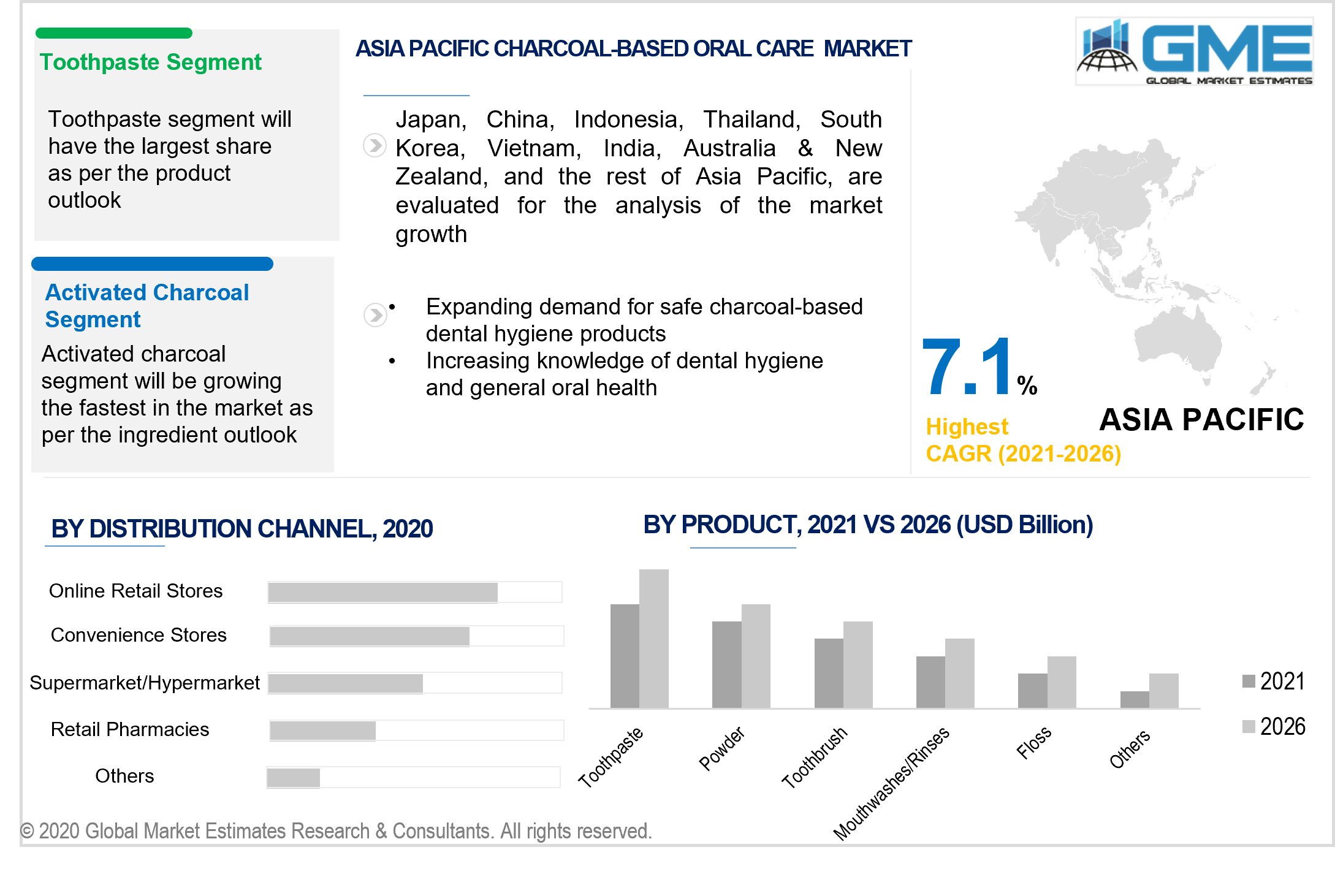 asia pacific charcoal-based oral care market