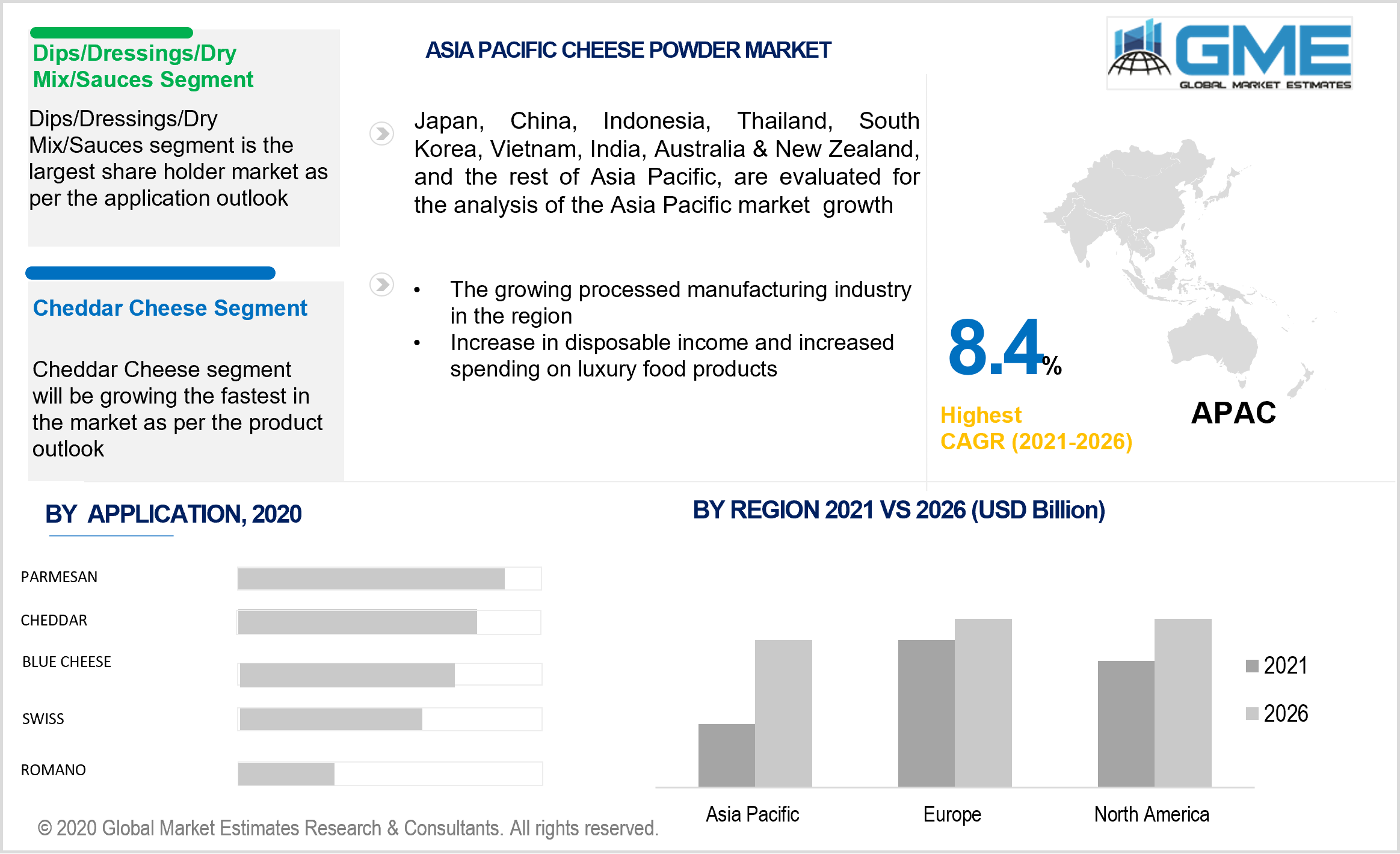 asia pacific cheese powder market 