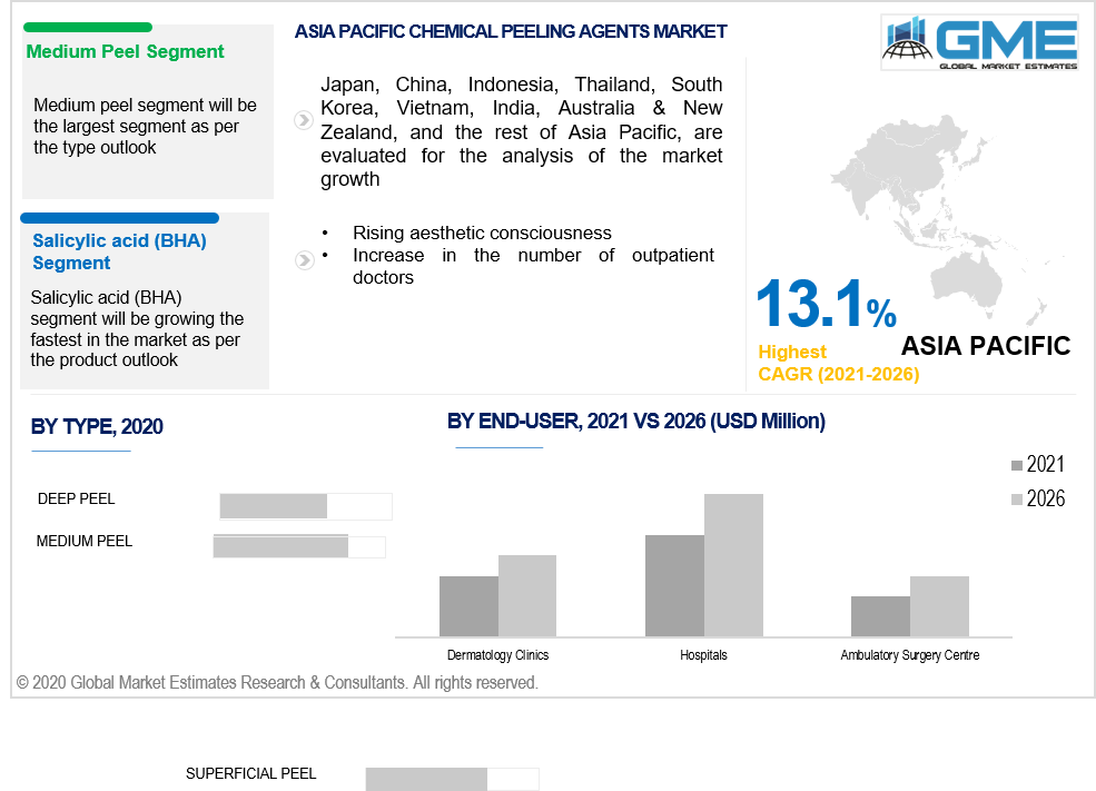 asia pacific chemical peeling agents market 