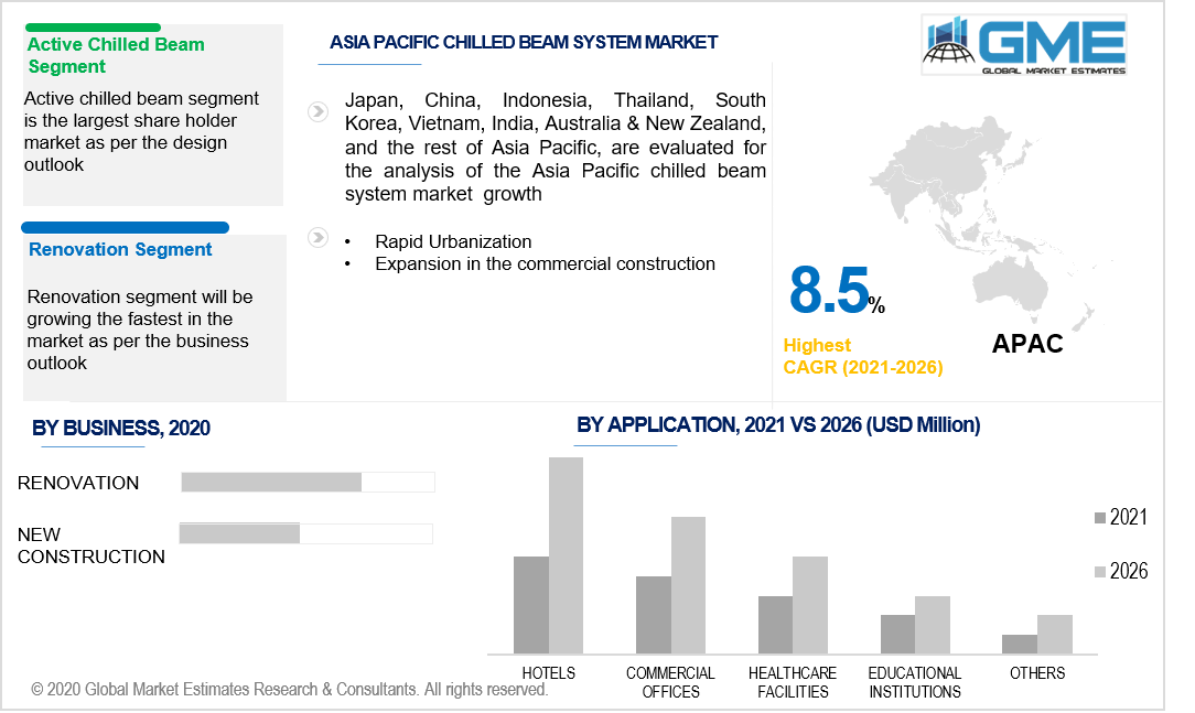 asia pacific chilled beam system market