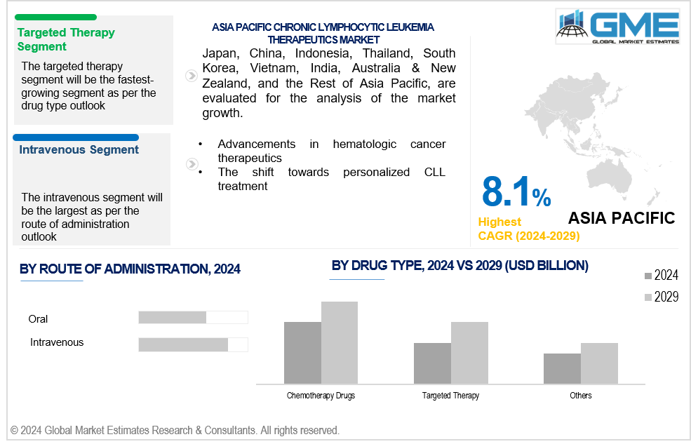 asia pacific chronic lymphocytic leukemia therapeutics market