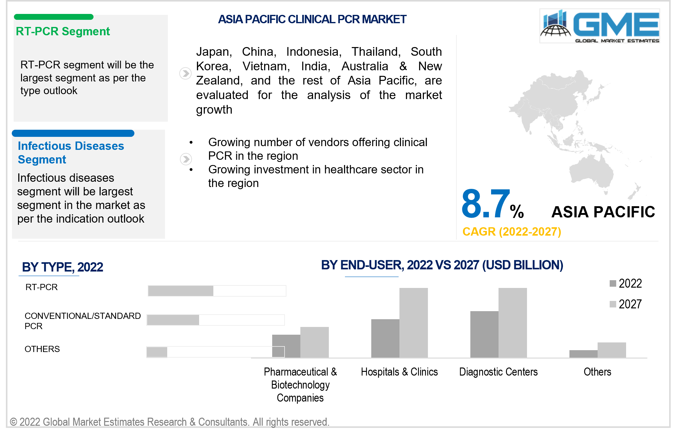 asia pacific clinical pcr market 