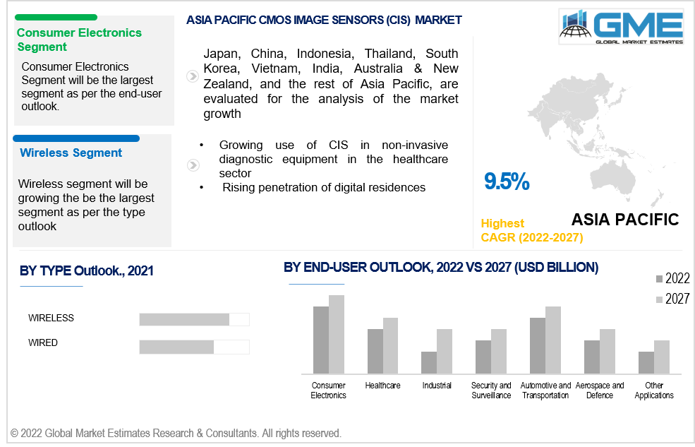 asia pacific cmos image sensors (cis) market 