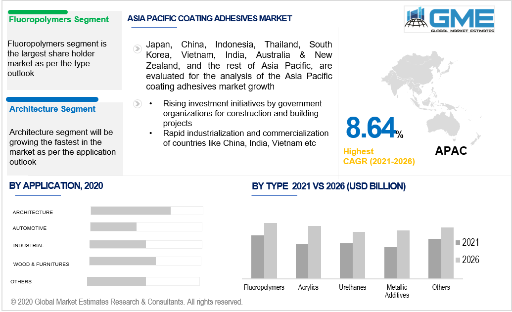 asia pacific coating additives market