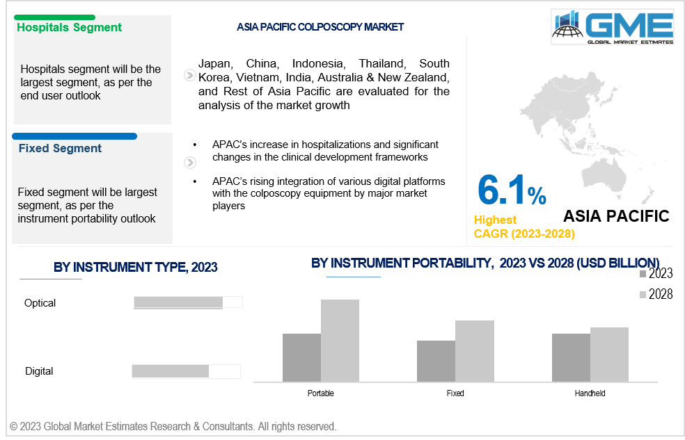 asia pacific colposcopy market