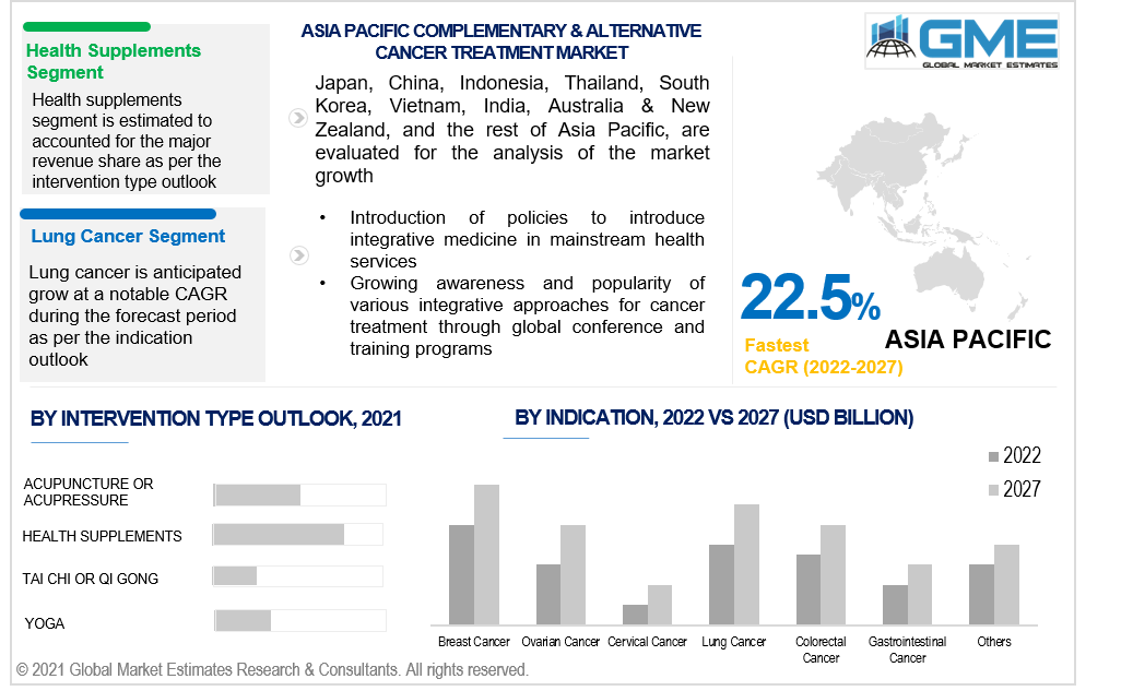 asia pacific complementary & alternative cancer treatment market 