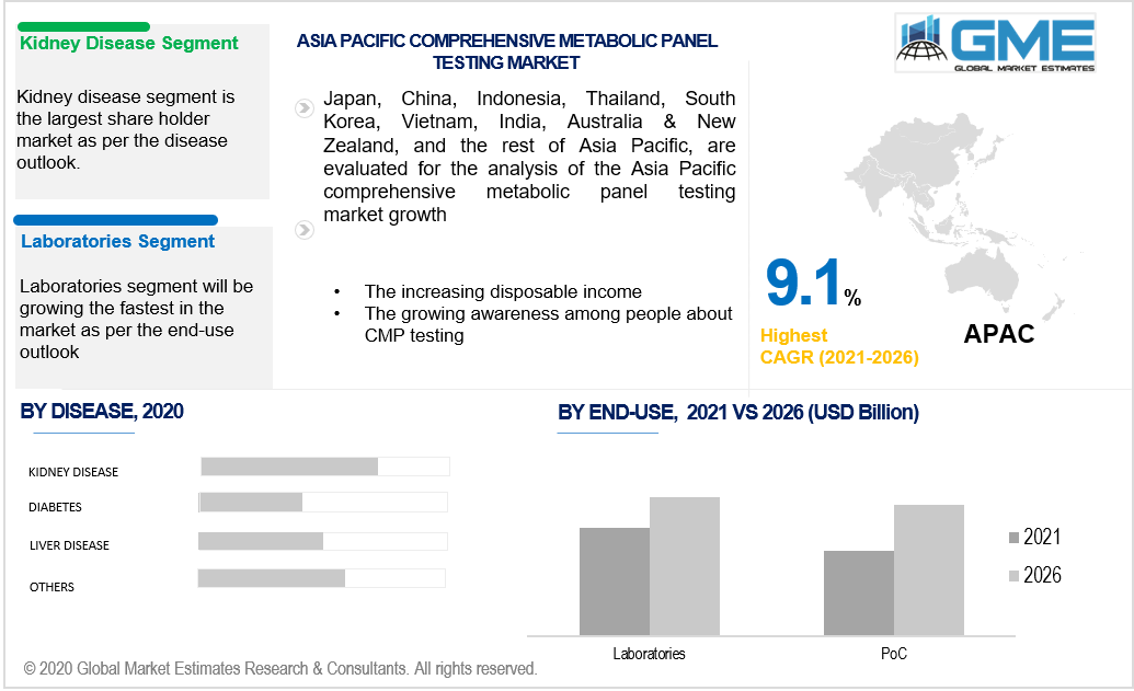 asia pacific comprehensive metabolic panel testing market 