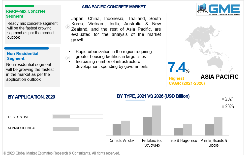 asia pacific concrete market