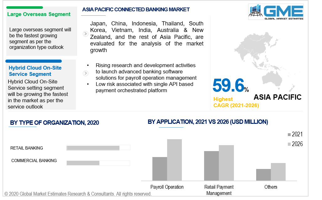 asia pacific connected banking market