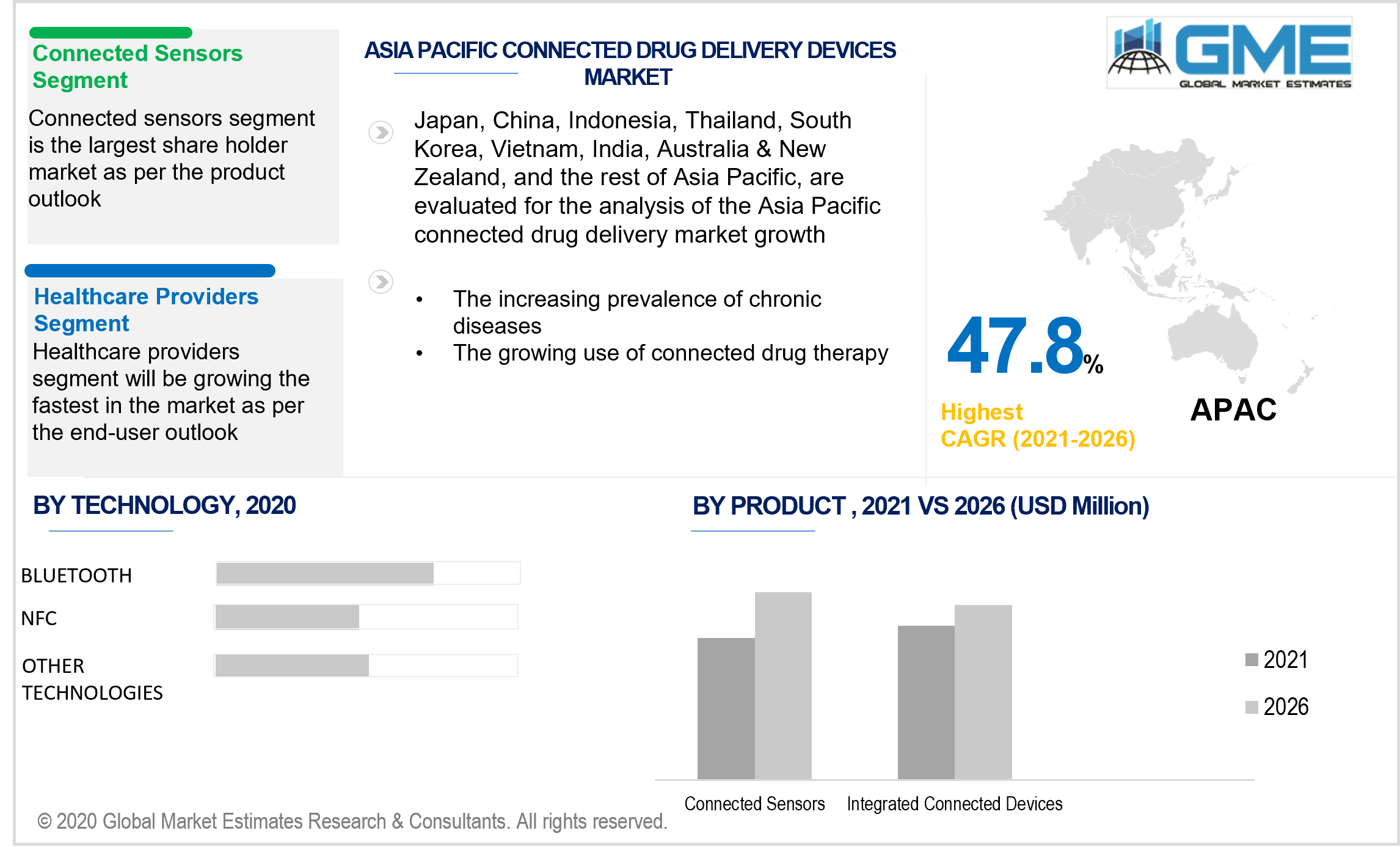 asia pacific connected drug delivery devices market