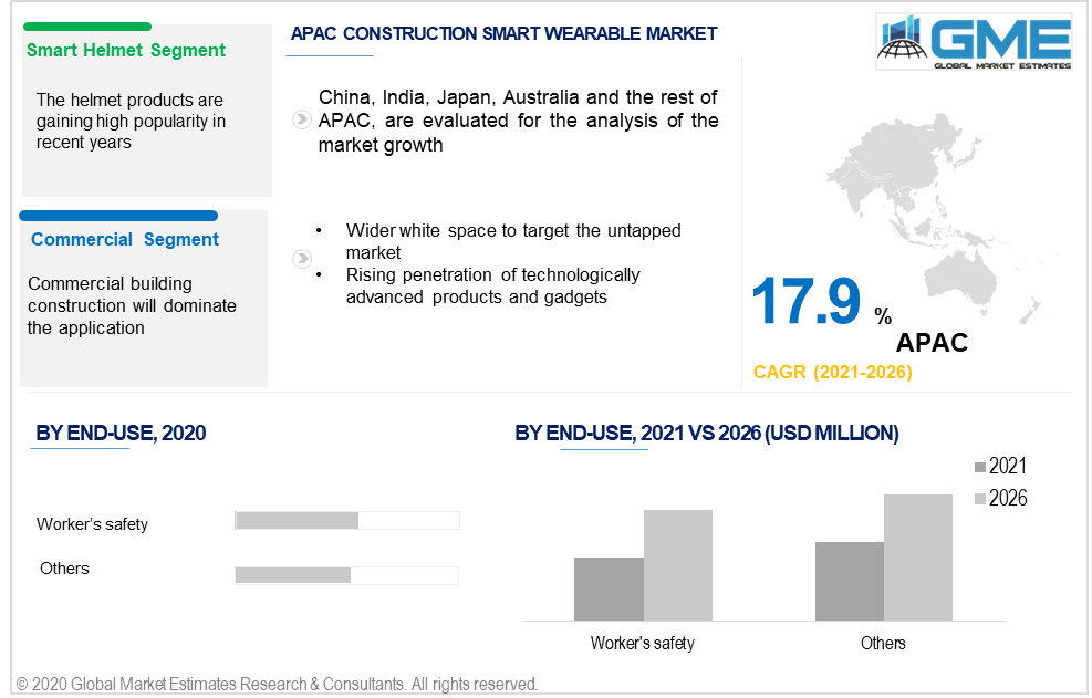 asia pacific construction smart wearable market 