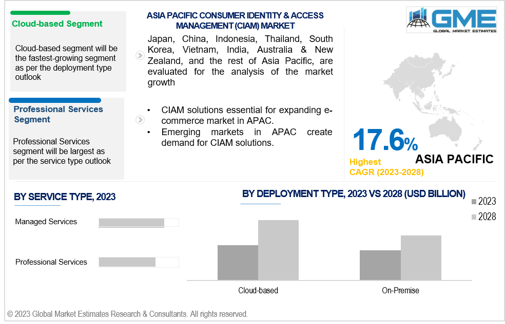 asia pacific consumer identity & access management (ciam) market