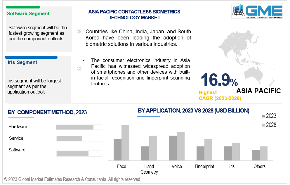 asia pacific contactless biometrics technology market