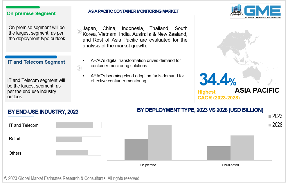 asia pacific container monitoring market 