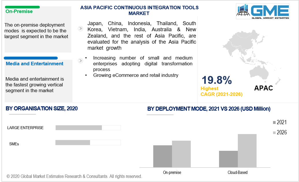 asia pacific continuous integration tools market