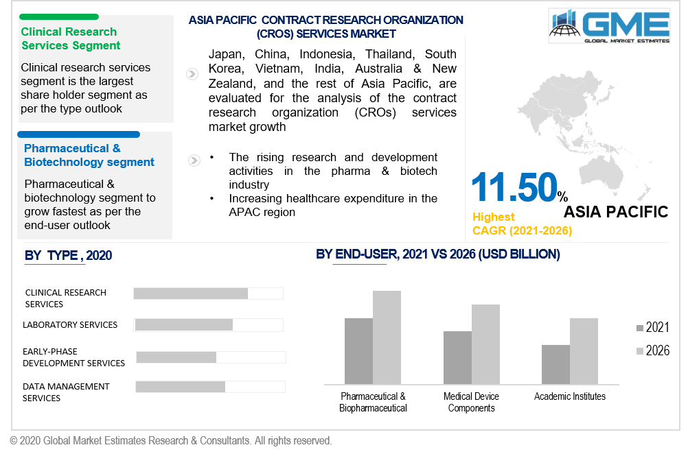 asia pacific contract research organization (cros) services market