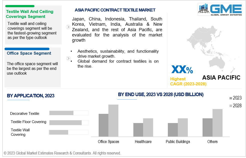 asia pacific contract textile market