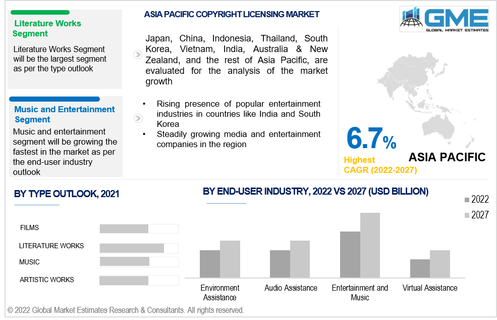 asia pacific copyright licensing market 