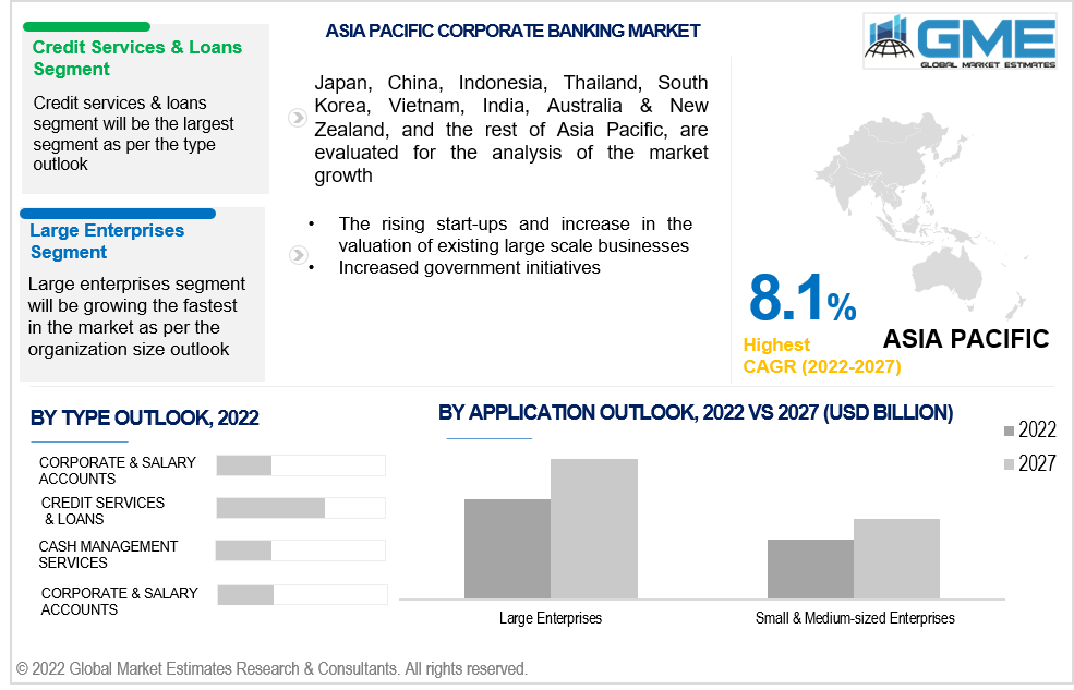 asia pacific corporate banking market 