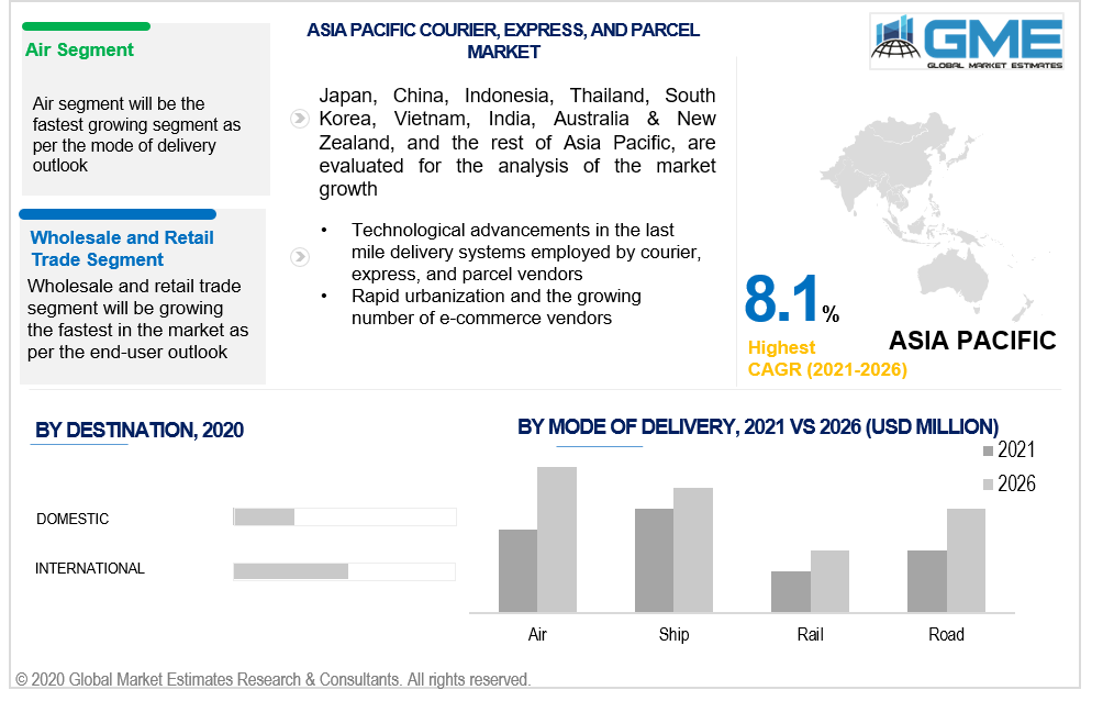 asia pacific courier, express, and parcel market