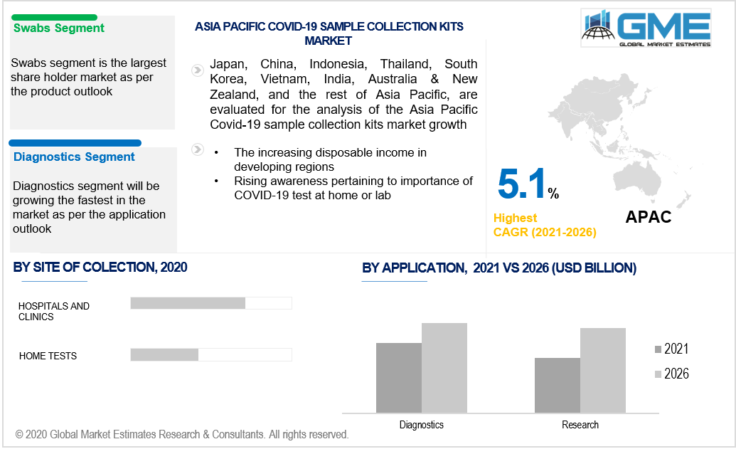 asia pacific covid-19 sample collection kits market