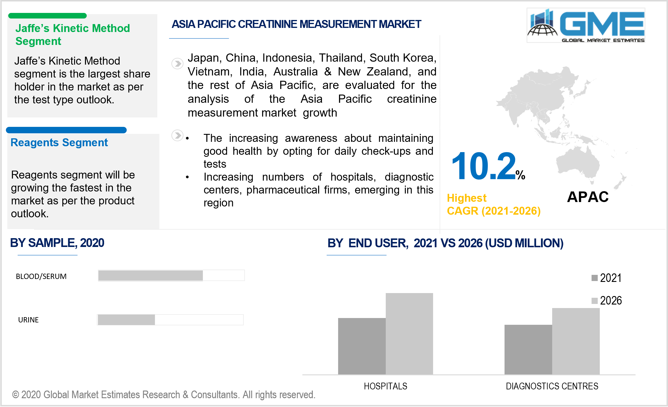 asia pacific creatinine measurement market 