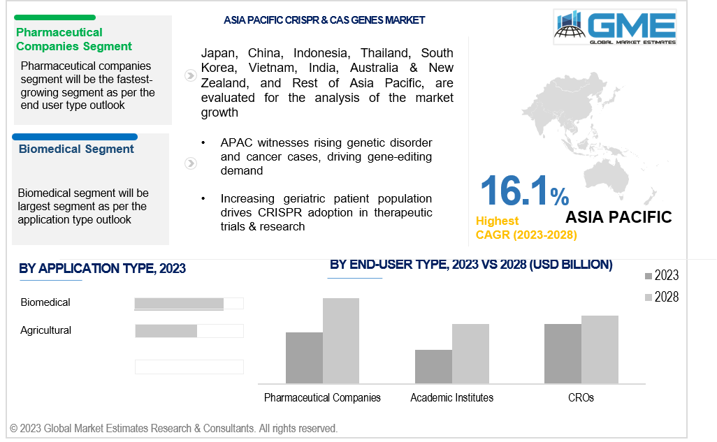 asia pacific crispr & cas genes market