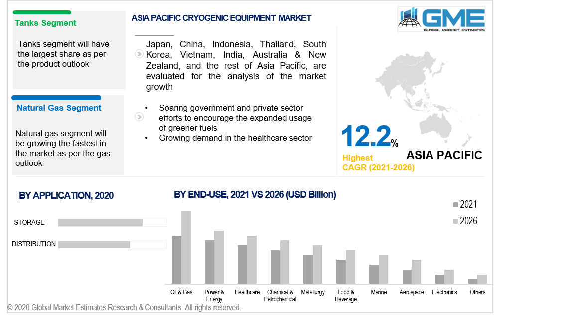 asia pacific cryogenic equipment market 