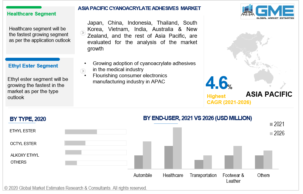 asia pacific cyanoacrylate adhesives market