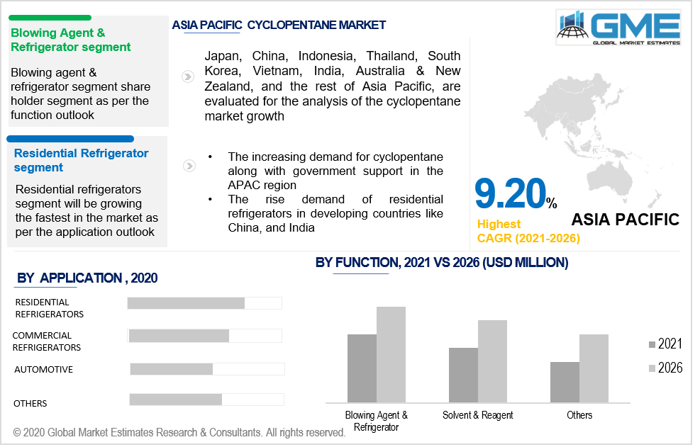 asia pacific cyclopentane market