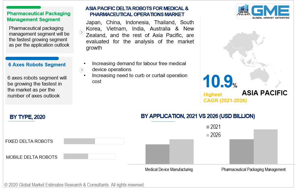 asia pacific delta robots for medical and pharmaceutical operations market 