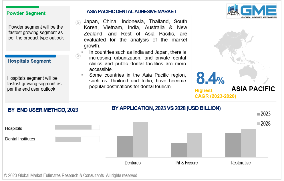 asia pacific dental adhesive market