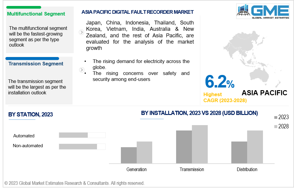 asia pacific digital fault recorder market 