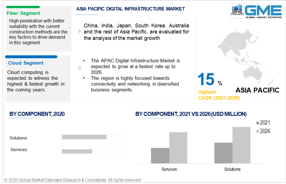 asia pacific digital infrastructure market