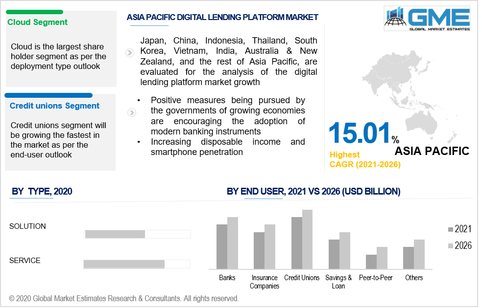 asia pacific digital lending platforms market